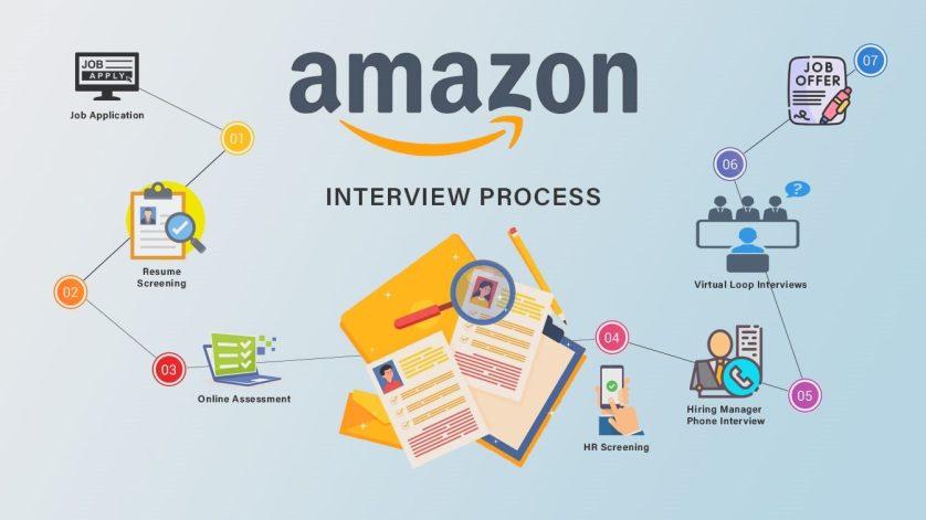 Amazon Hiring Process